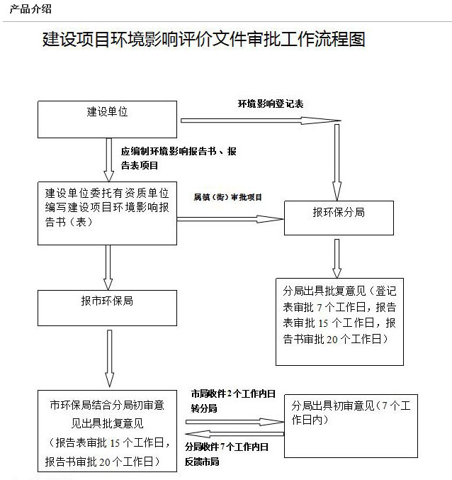 環(huán)評(píng)編寫(xiě)、審批